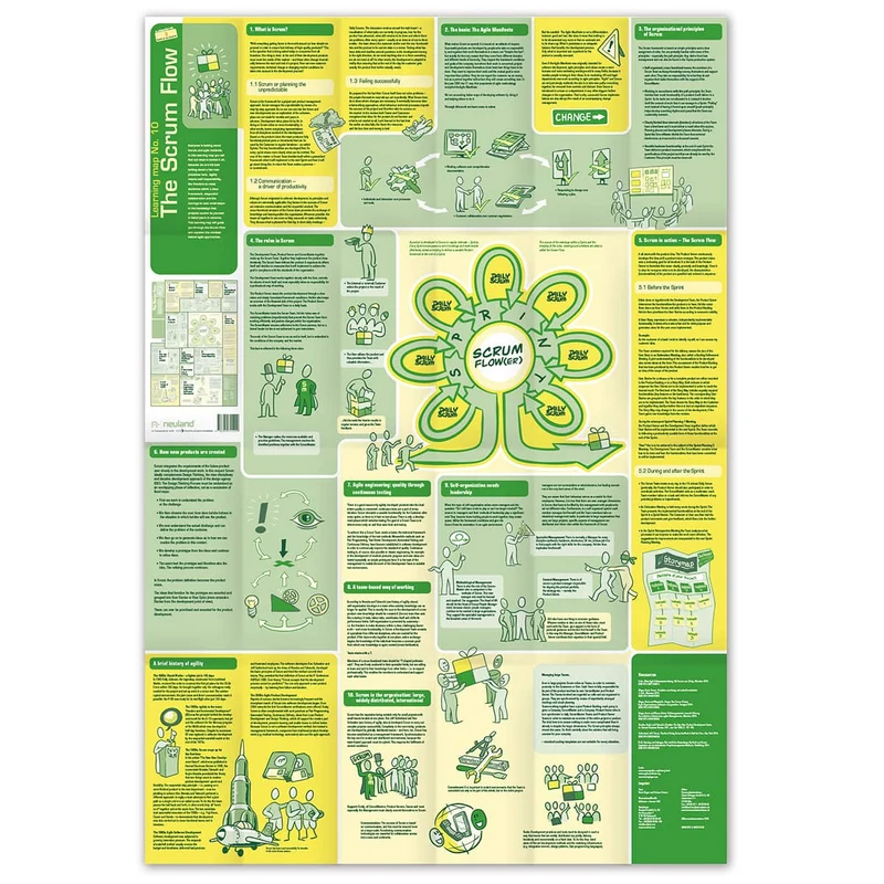 Lernlandkarte Nr.10 The Scrum Flow